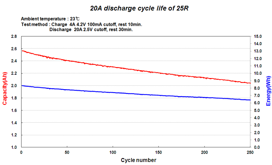 screenshot of a diagram labeled "20A discharge cycle life of 25R"