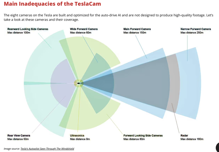 The field of view of the cameras in a Tesla. Source: https://www.blackboxmycar.ca/blogs/news/why-do-we-love-tesla
